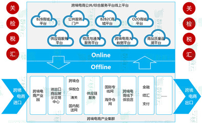 B2B跨境電子商務(wù)平臺綜合服務(wù)解決方案