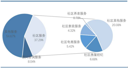 2017年中國物業(yè)行業(yè)發(fā)展歷程與電子商務服務融合分析
