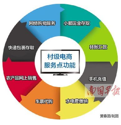 廣西加速推進(jìn)電商進(jìn)村 3年內(nèi)建1萬(wàn)個(gè)村級(jí)服務(wù)點(diǎn)，快遞鄉(xiāng)鎮(zhèn)全覆蓋